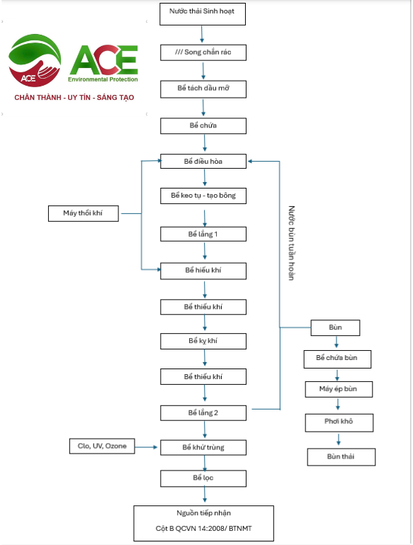 Vì sao phải tuần hoàn bùn?